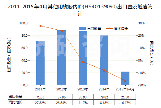 2011-2015年4月其他用橡膠內(nèi)胎(HS40139090)出口量及增速統(tǒng)計